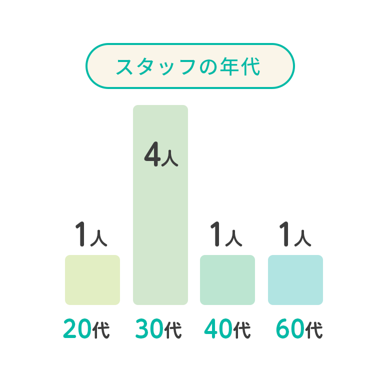 スタッフの年代