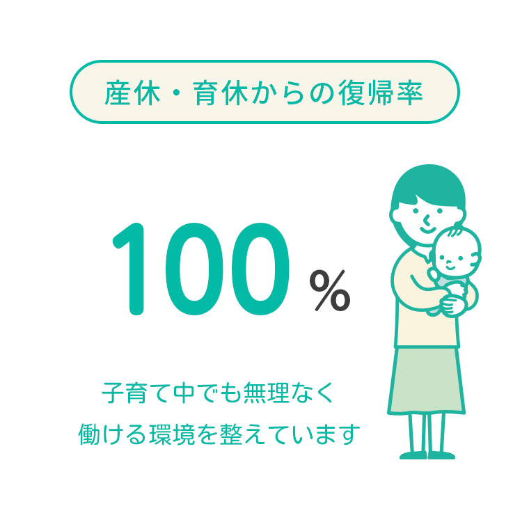 産休・育休からの復帰率 100％ 子育て中でも無理なく働ける環境を整えています